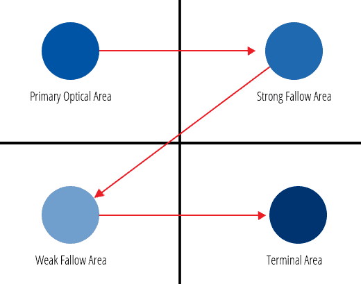 gutenberg-diagram