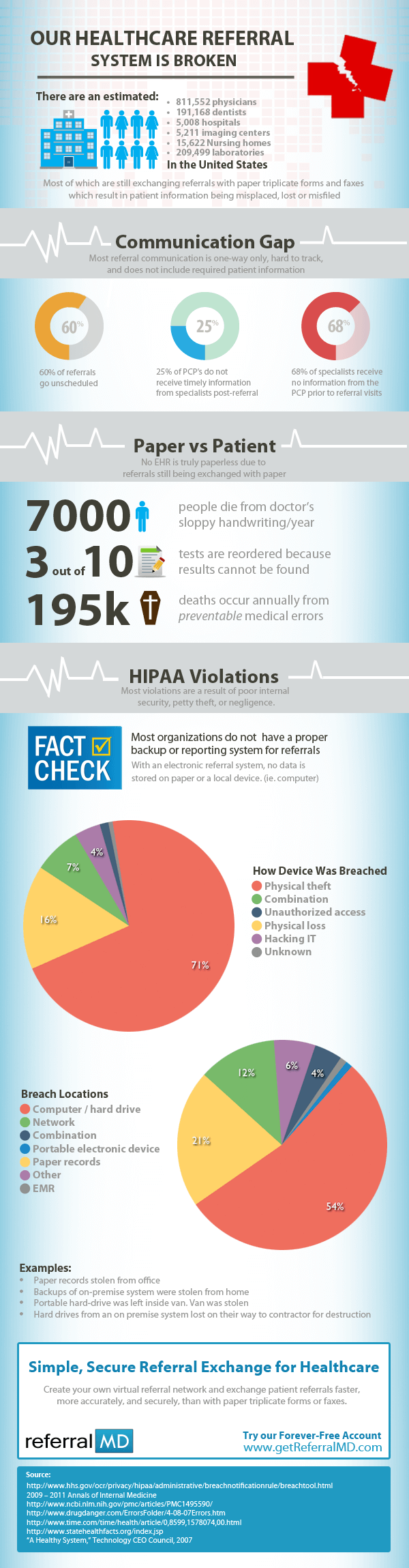 Infographnic - the broken healthcare referral system - paper vs electronic patient referrals