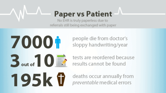 Is paper killing your patients?