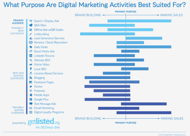 What purpose are digital marketing activities best suited for