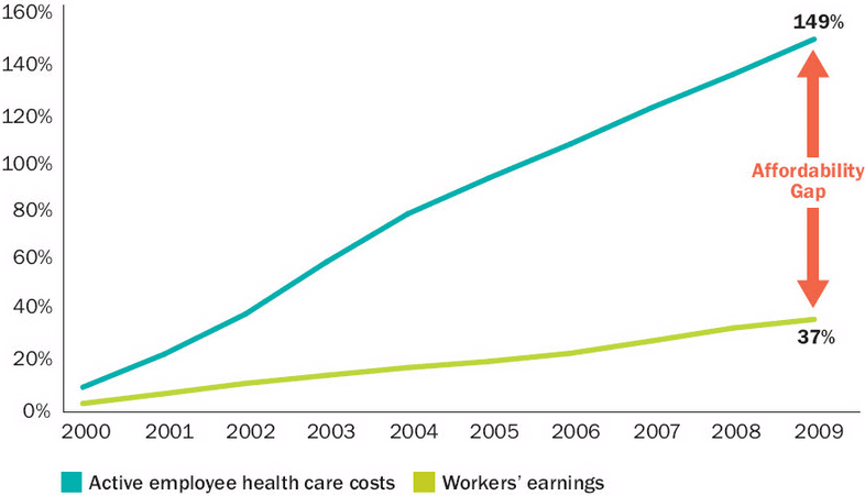 healthcare costs