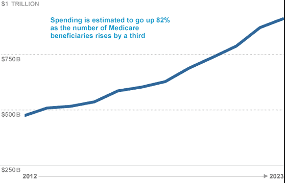 medicare costs