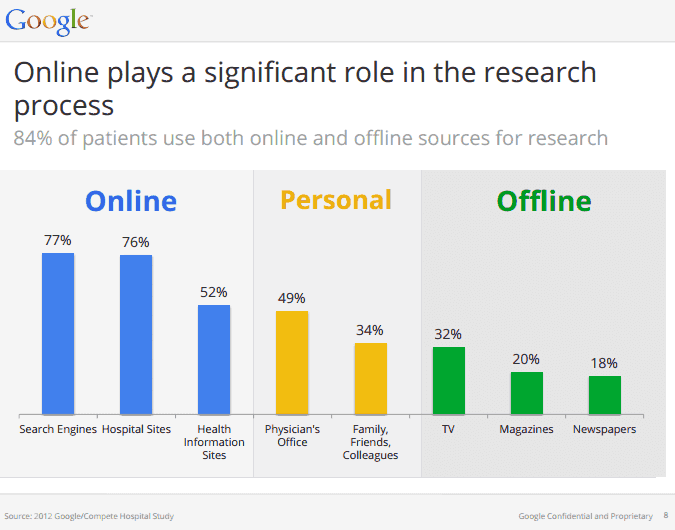 Google Hospital Study