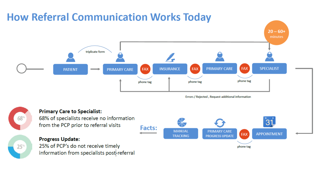 patient referral process