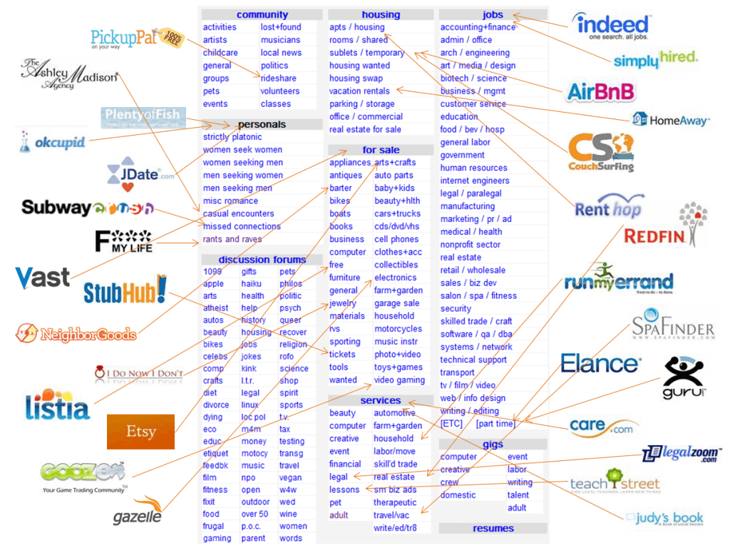 Craiglist and EMR