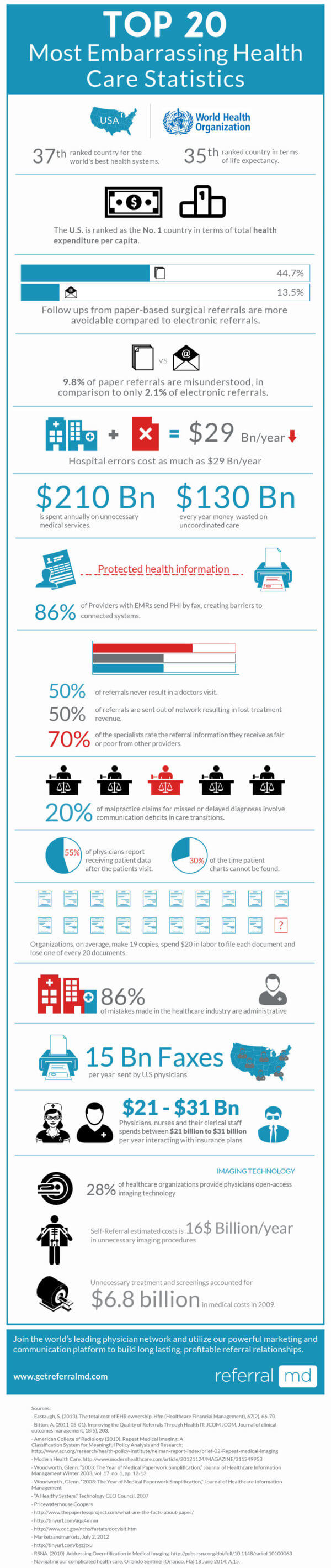 Top-20-Most-Embarrassing-Health-Care-Statistics