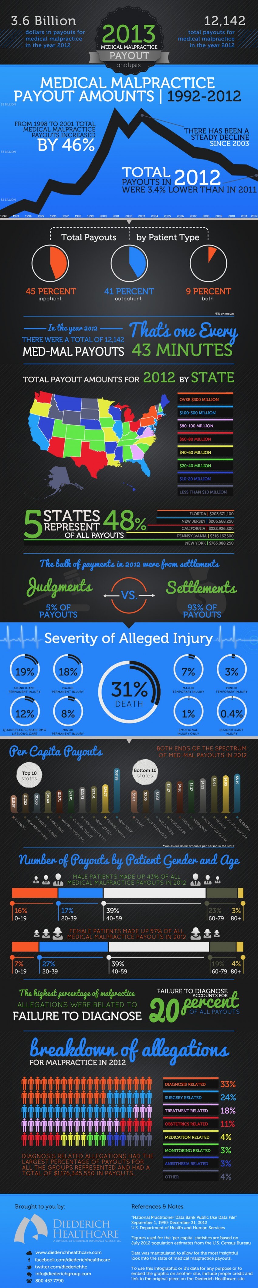 2013-medical-malpractice-payout-analysis