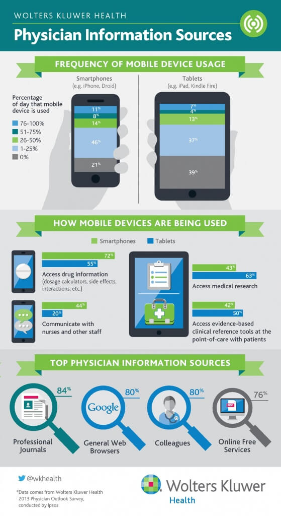 Physician Mobile Information Sources Infographic