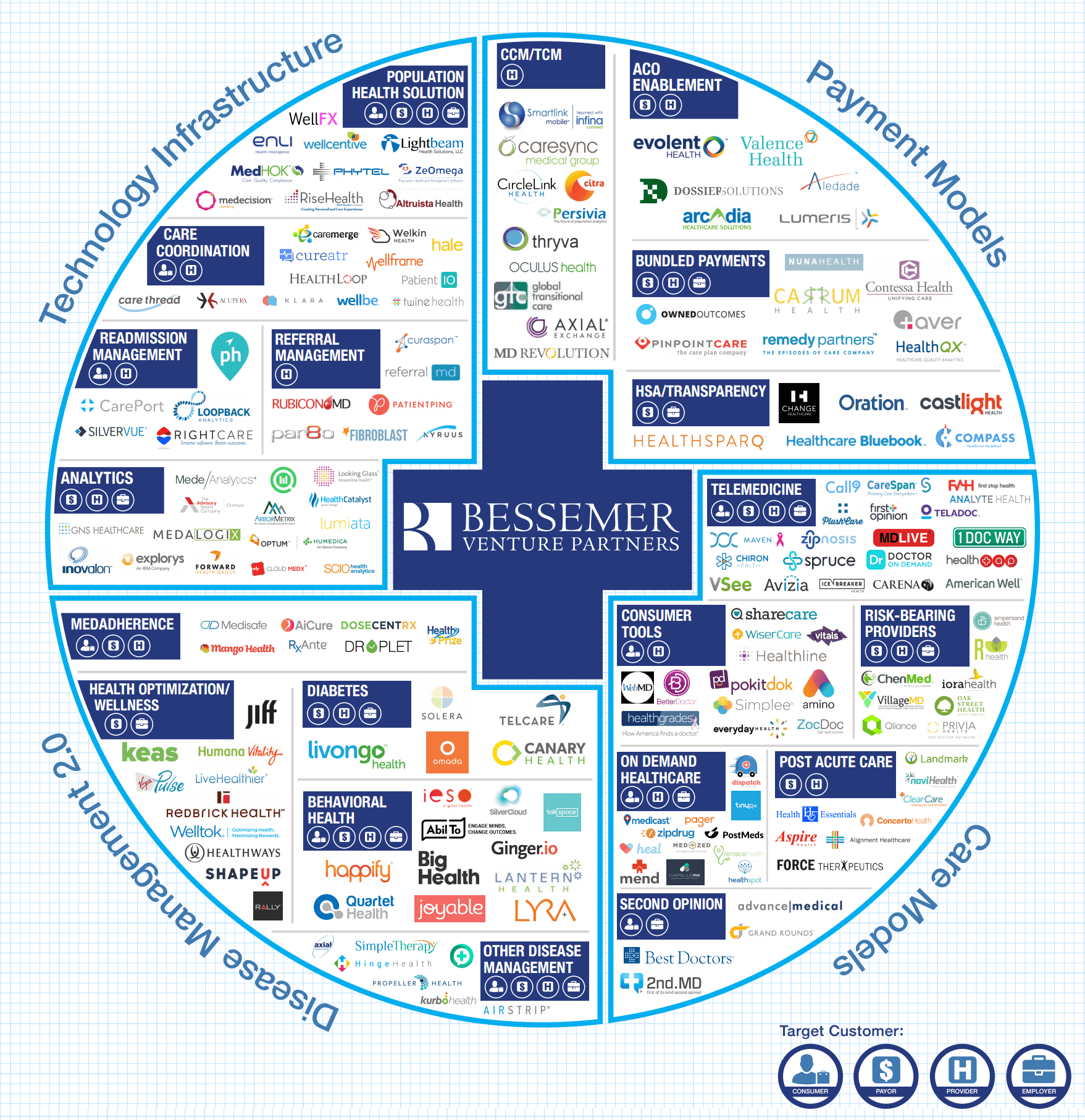 Bessemer Venture Partners Infographic