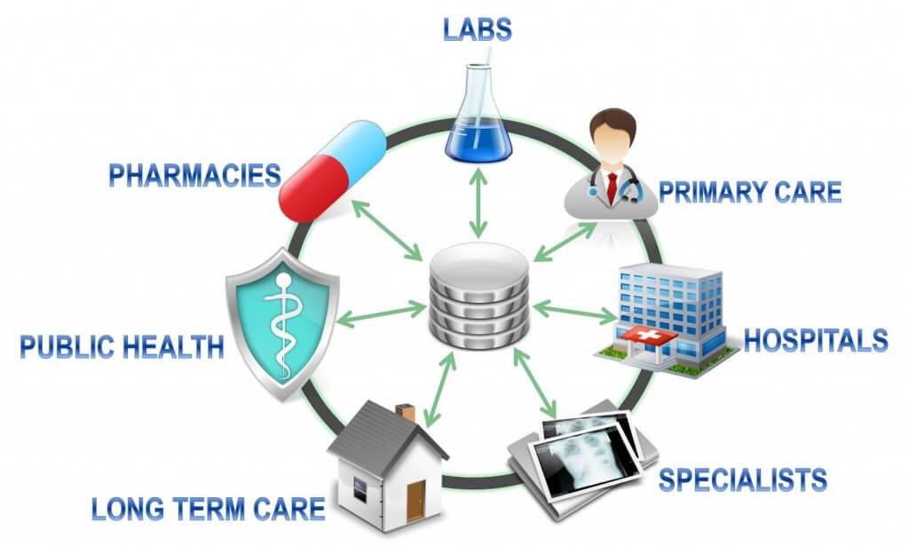 Healthcare Interoperability 