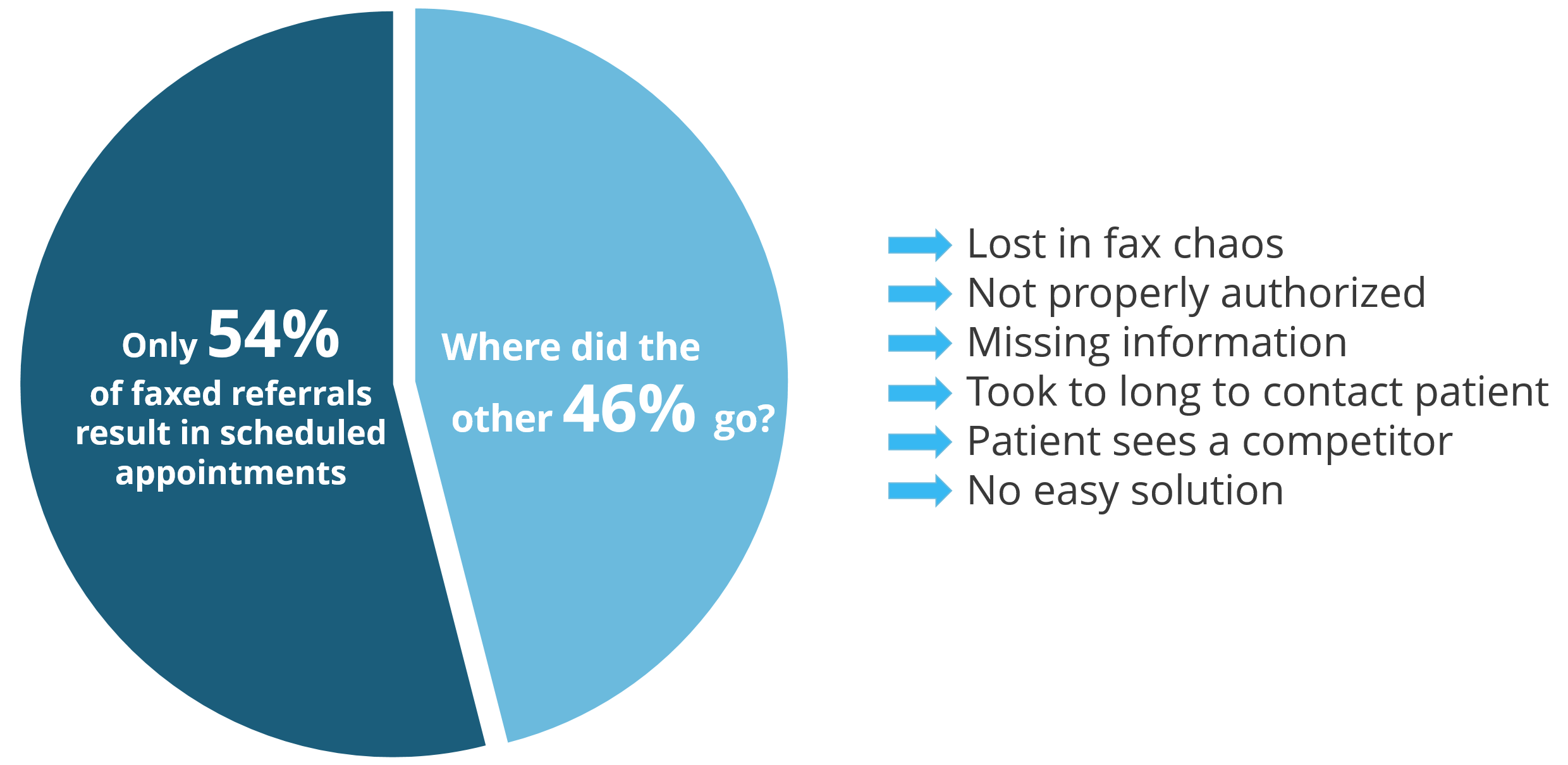 pie chart faxed and lost patient referrals