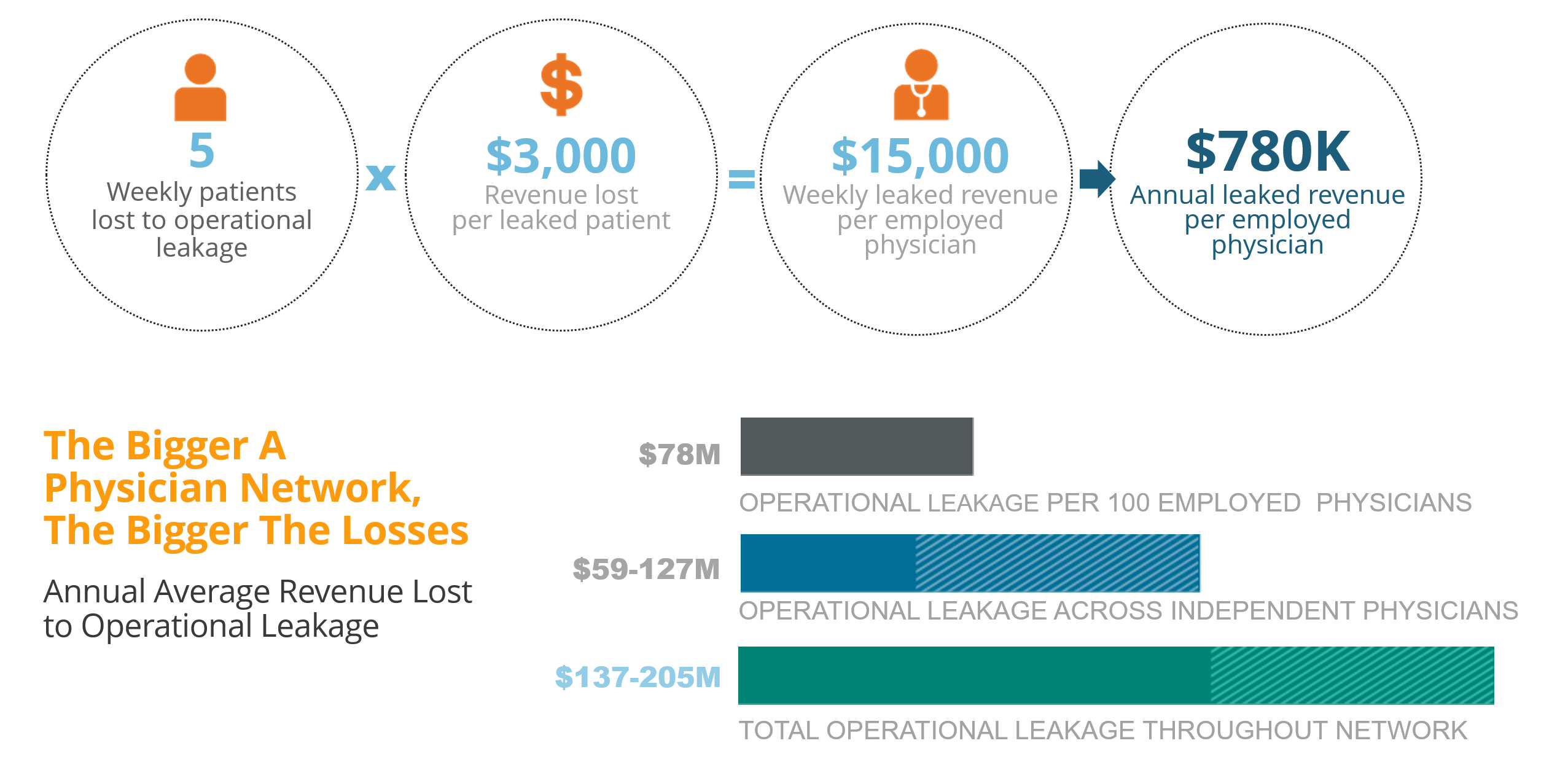 physician network lost revenue graph