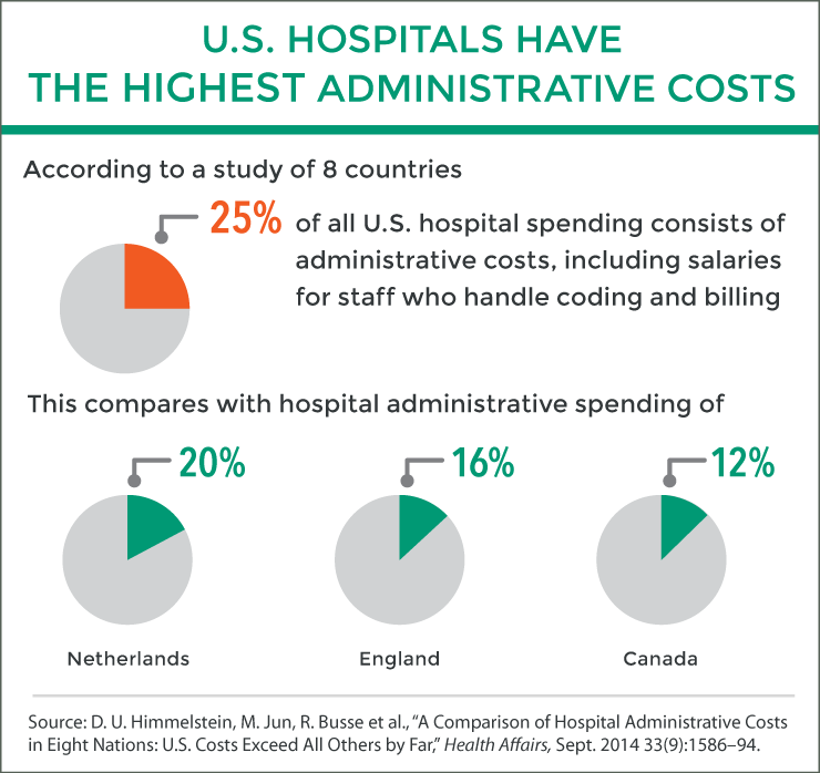 us hospitals have highest administrative costs