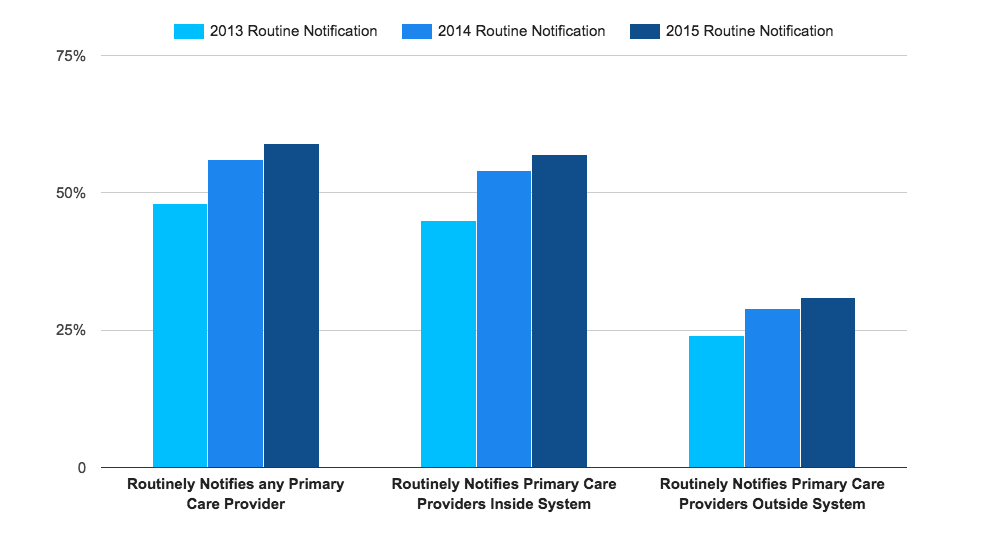 routine notifications from primary care provider