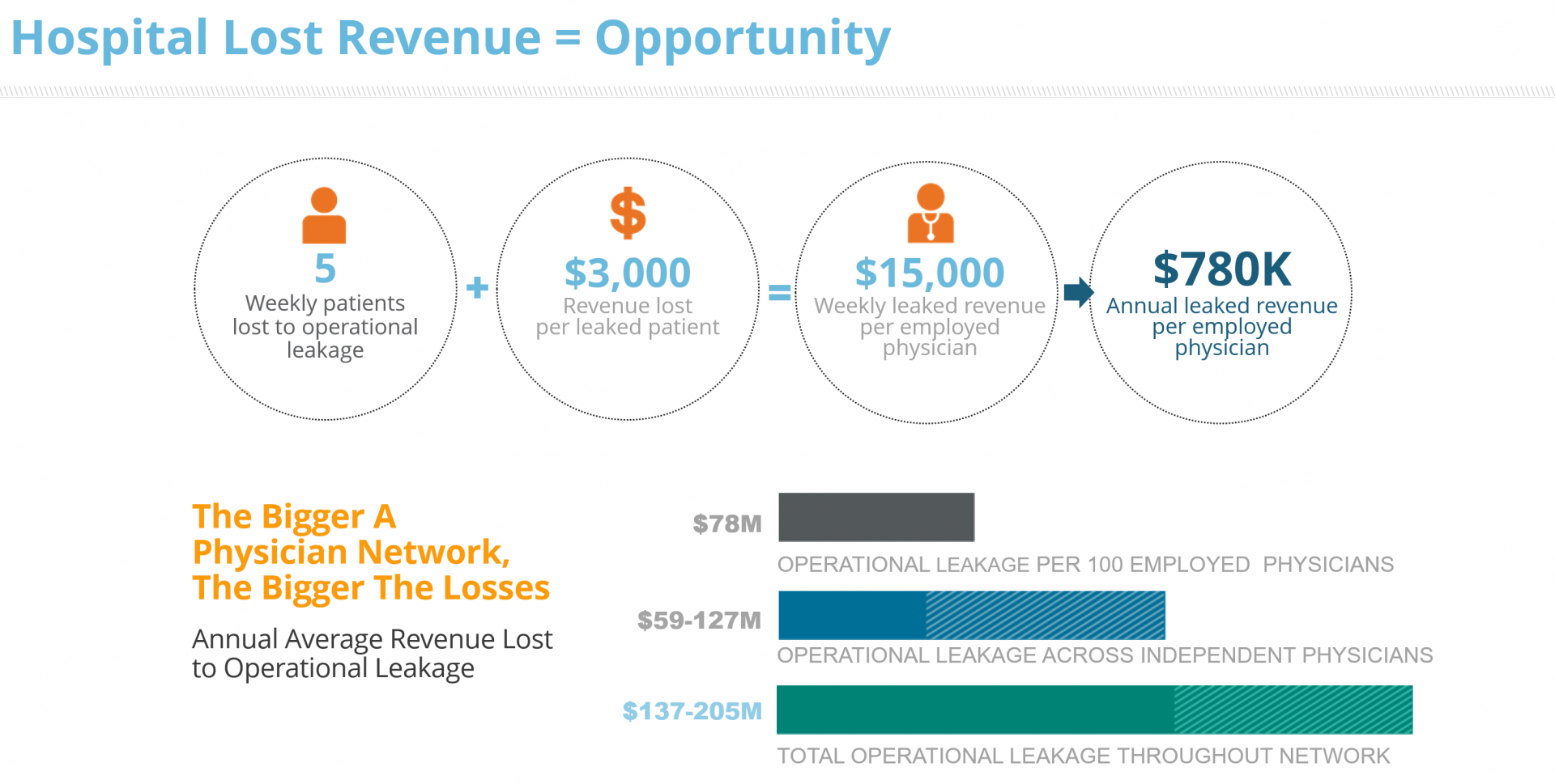 Illustration of Revenue Leakage showing revenue loss at hostpital