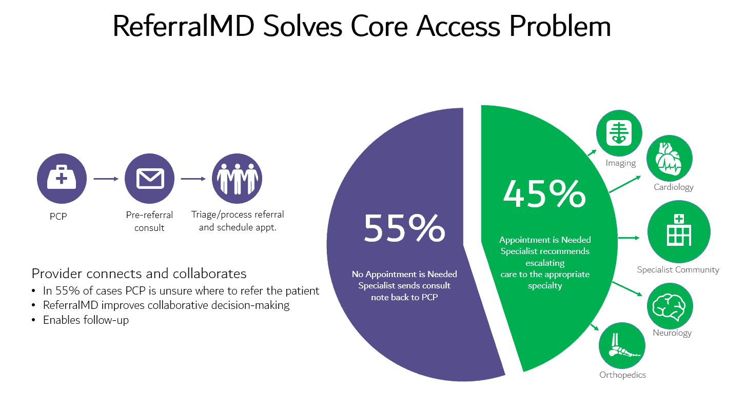 E-consults solve a core access problem for patients
