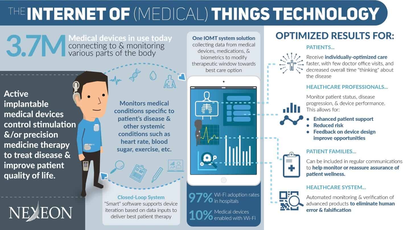 Healthcare Technology - Internet of Medical Things Technology