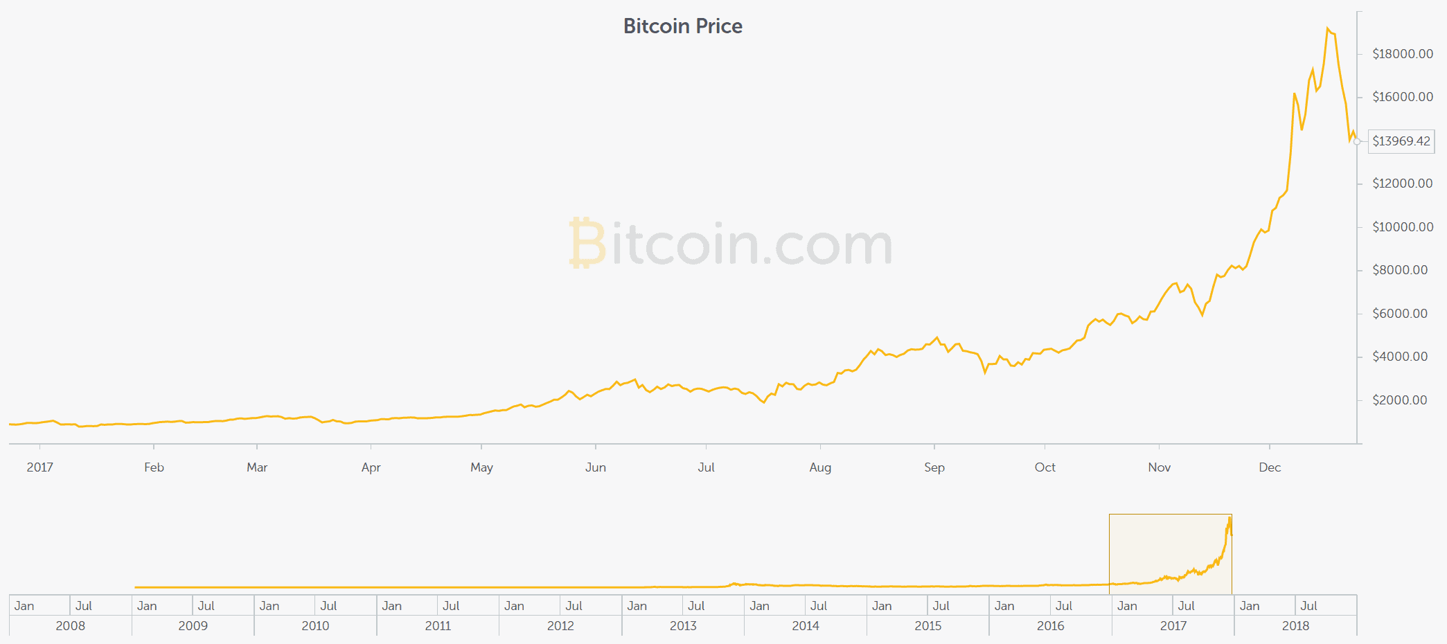 healthcare technology and the rise of bitcoin