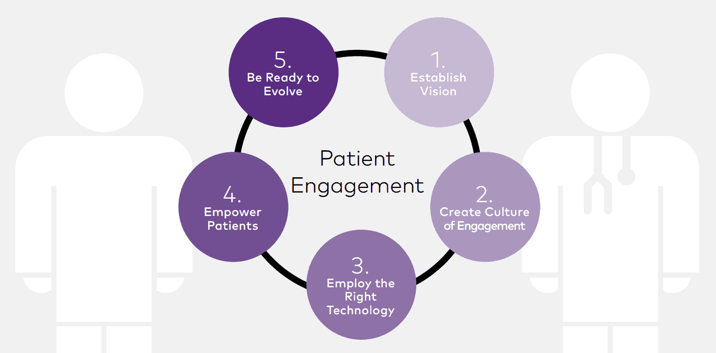 Healthcare Technology - Patient Engagement