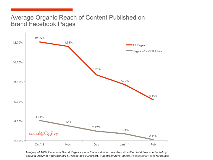 organic-reach-facebook