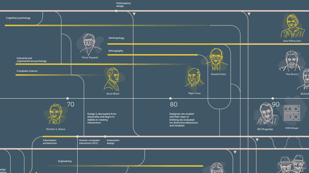 History of Human Centered Design
