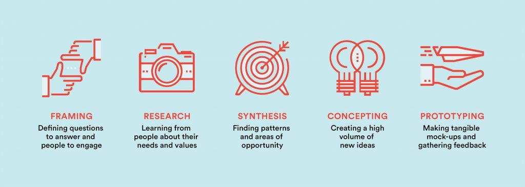 Human Centered Design