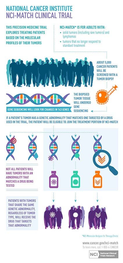 Precision-Medicine-clinical-trial