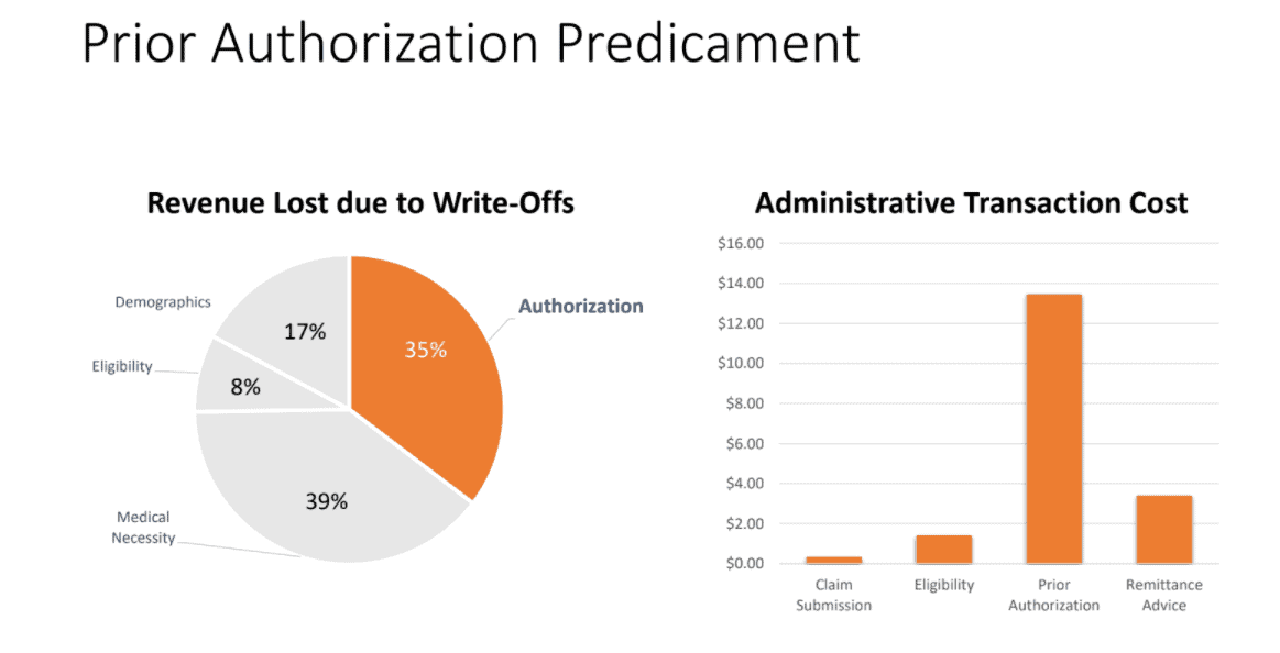 Revenue lost due to write-offs