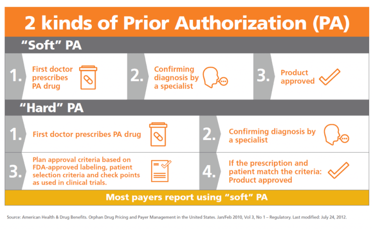 The Shocking Truth about The Prior Authorization Process