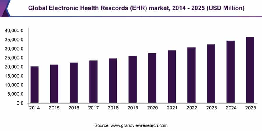 Global Electronic Health Records (EHR) market, 2014 -2025 (USD Million)