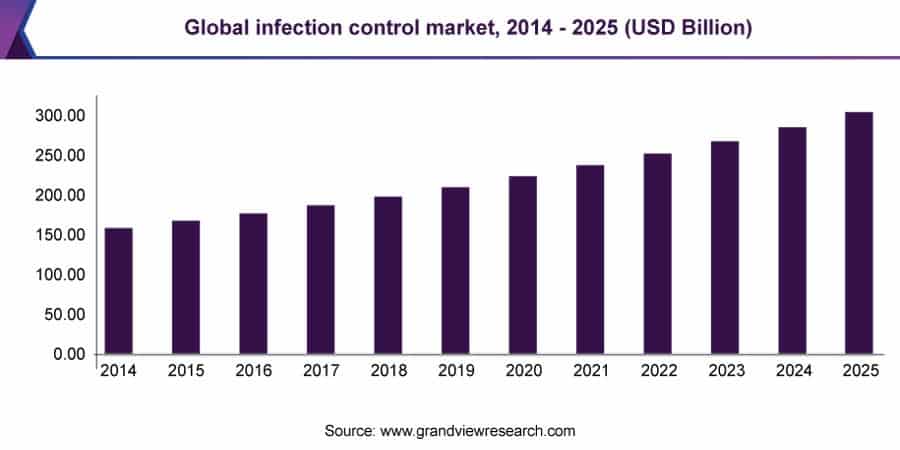 Global Infection Control Market, 2014 - 2025 (USD Billion)