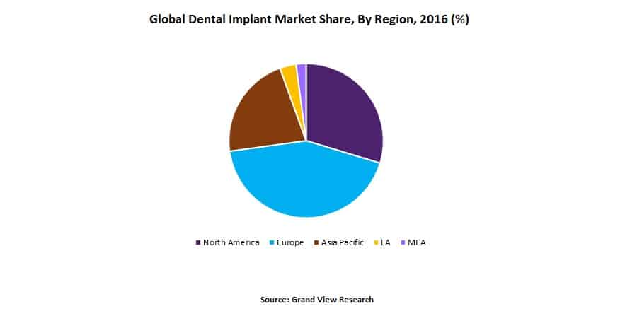 Global Dental Implant Market Share, By Region, 2016 (%)