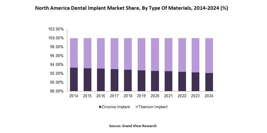 North America Dental Implant Market Share, By Type Of Materials, 2014-2024 (%)