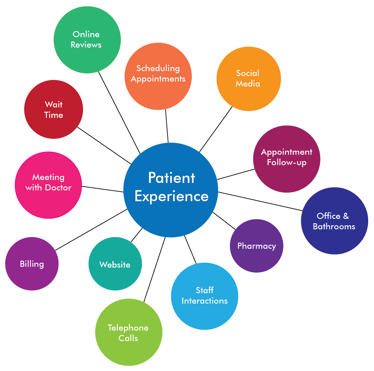 Patience Engagement and Experience Diagram