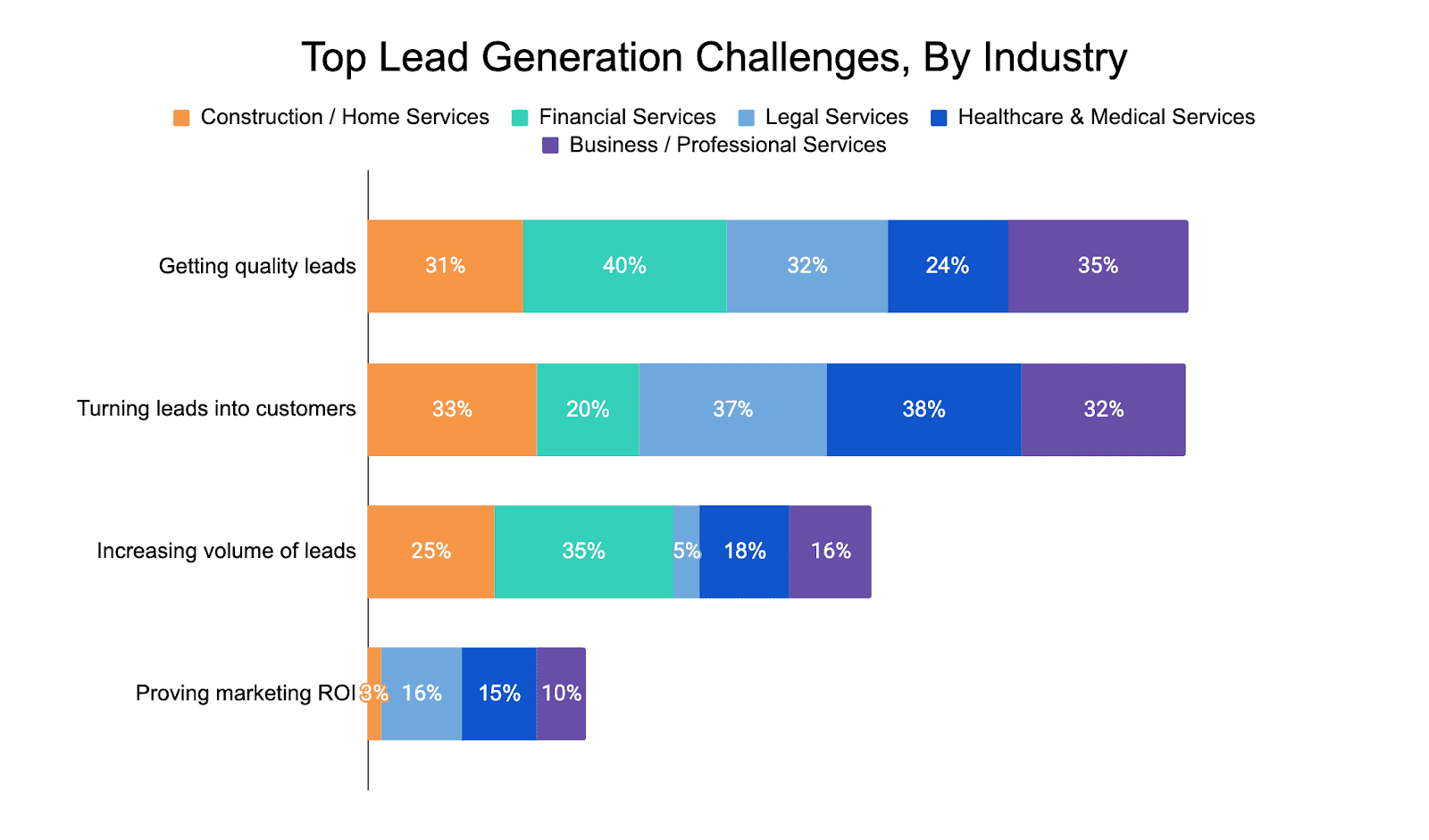 lead gen for healthcare
