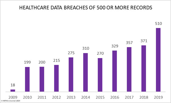 Healthcare data breaches of 500 or more records